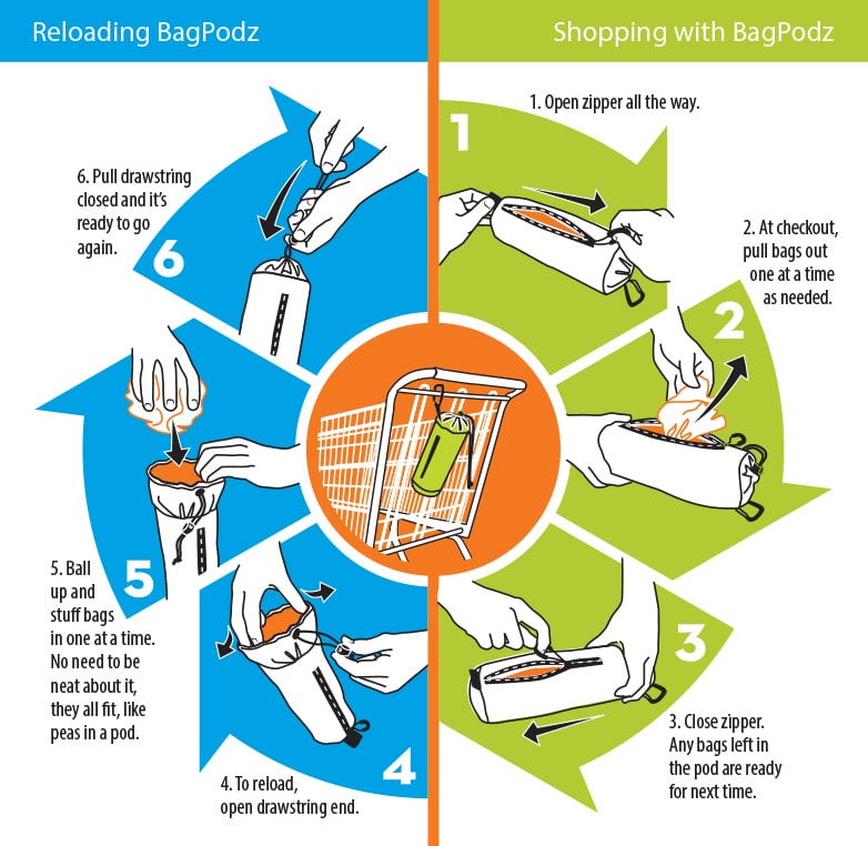 Infographic showing how to use Bagpodz, the best reusable bags. 
